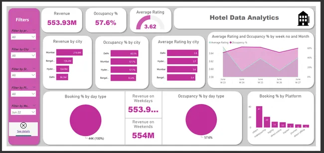 Hotel Chain Business Analysis