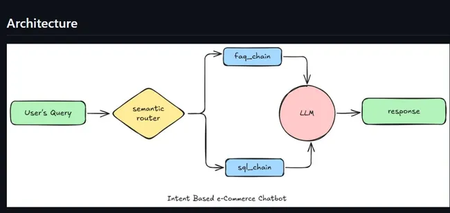 GenAI-Powered E-commerce Chatbot using LLaMA 3 and GROQ (RAG-based)