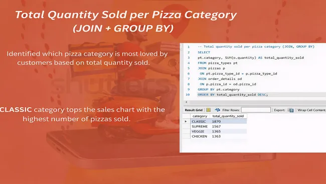 🍕 SQL Mini Project — The Great Pizza Analytics Challenge! 🍕