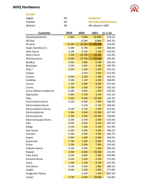 Sales & Finance Analysis (P&L Report)📊