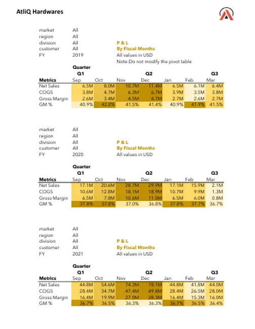 Sales & Finance Analysis (P&L Report)📊
