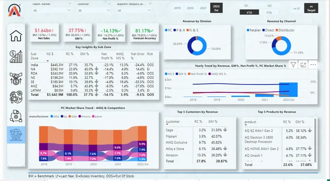 Business Insights 360 📈