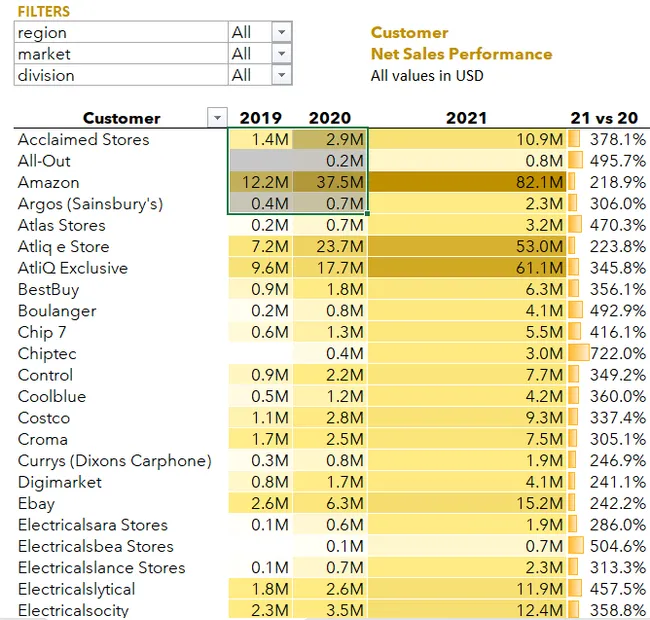 Sales Analytics(FMCG)