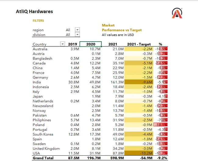 Sales Analytics(FMCG)