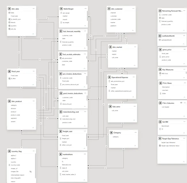 Business Insights 360 Dashboard for Finance, Sales, Marketing and Supply Chain