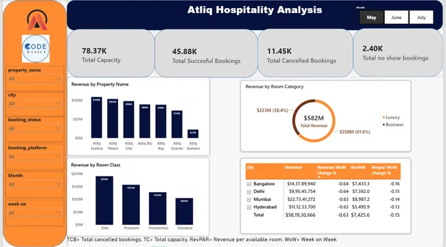 Atliq Hospitality Analysis