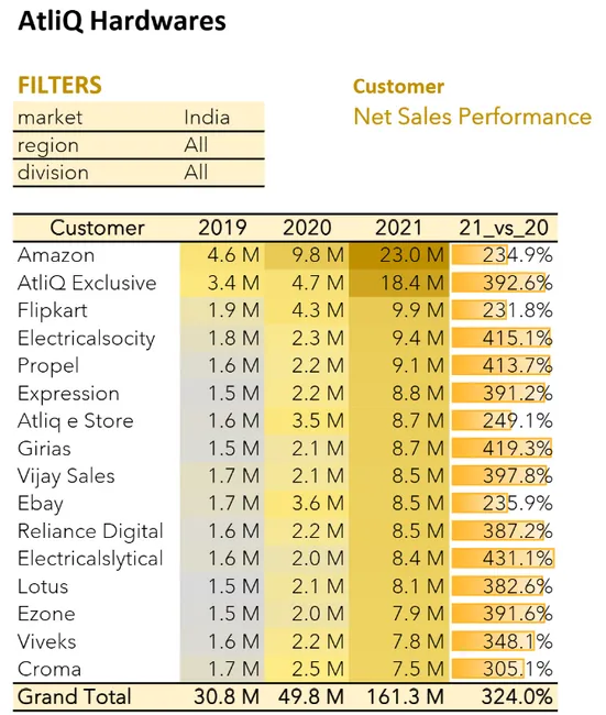 Walmart Sales Analysis