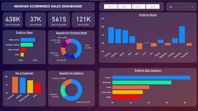 E-commerce Sales Dashboard