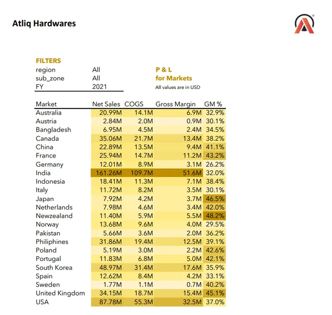 Sales Analytics(FMCG)