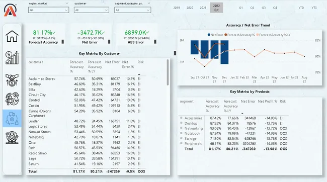 Business Insights 360 Dashboard for Finance, Sales, Marketing and Supply Chain
