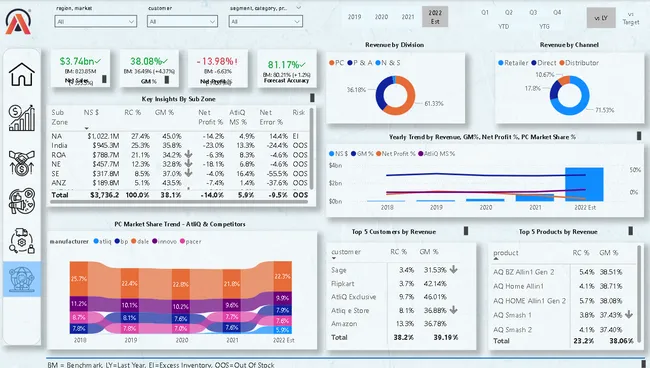 Business Insights 360 Dashboard for Finance, Sales, Marketing and Supply Chain