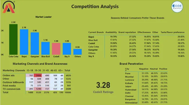 Food & Beverage Industry