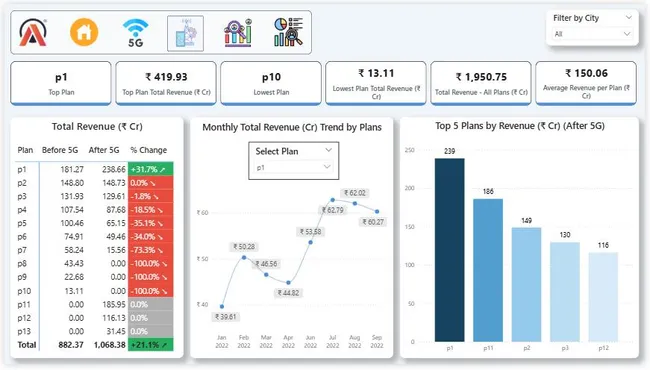 Portfolio - Shubham Vimal | Codebasics