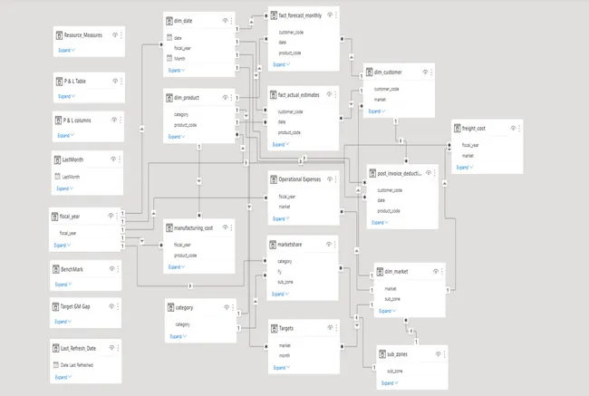 Business Insights 360 Dashboard for Finance, Sales, Marketing and Supply Chain