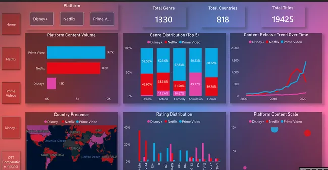 OTT Platform Analysis