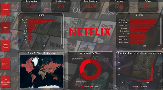 OTT Platform Analysis