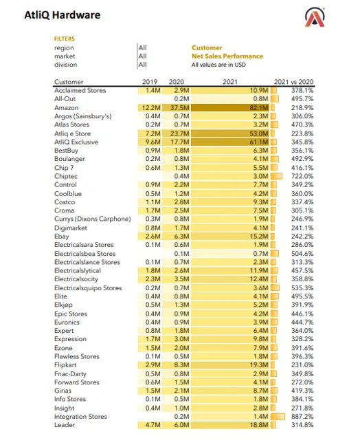 Sales & Finance Analytics
