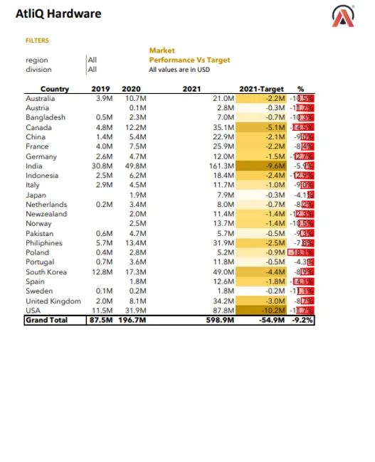 Sales & Finance Analytics