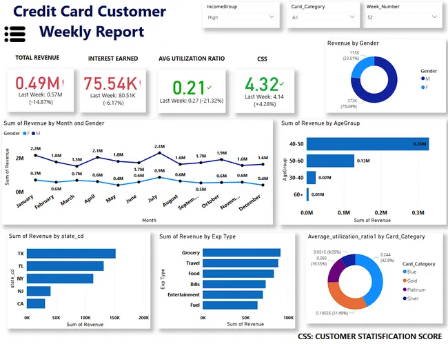 Credit Card Analysis