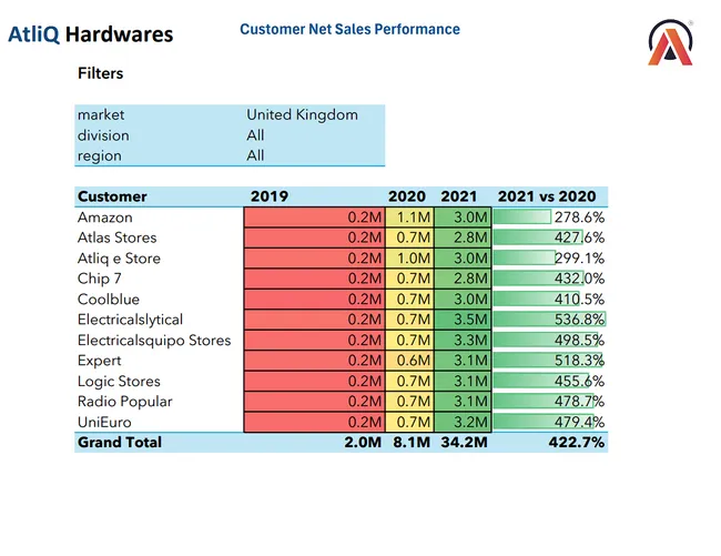 Atliq Hardware Sales and Finance Analytics