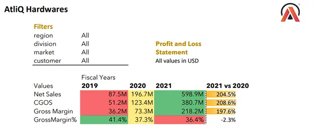 Atliq Hardware Sales and Finance Analytics