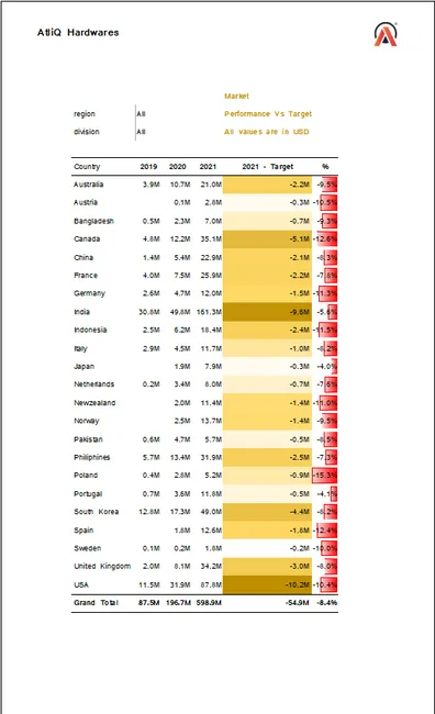 Sales and Finance Analytics