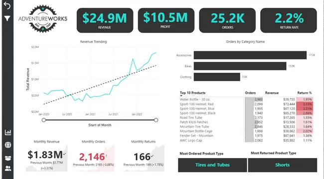 Business Performance Analytics
