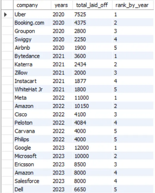 Employee Layoff Exploratory Data Analysis