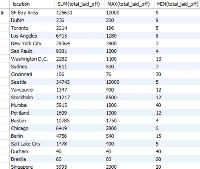 Employee Layoff Exploratory Data Analysis