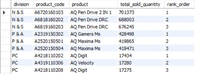 Data Analysis in Consumer Goods Domain