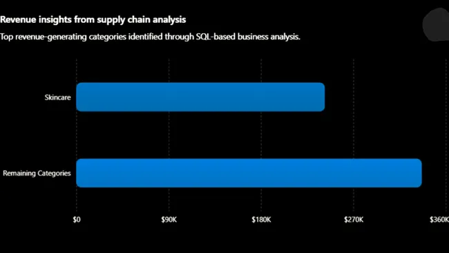Supply Chain & Inventory Performance Analytics Using SQL