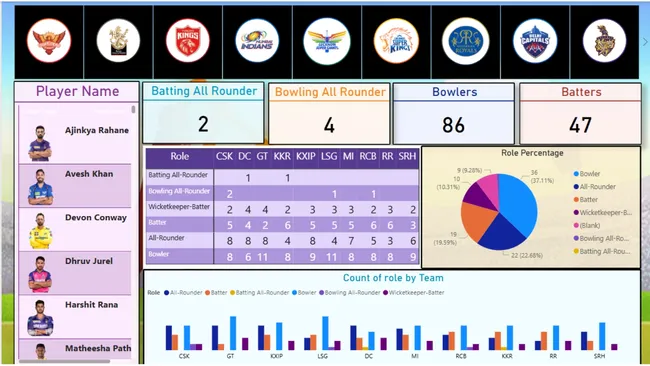 IPL Auction 2024 – Data Analytics Dashboard