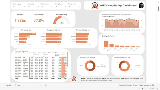 Revenue Insights – Hotel Chain Performance