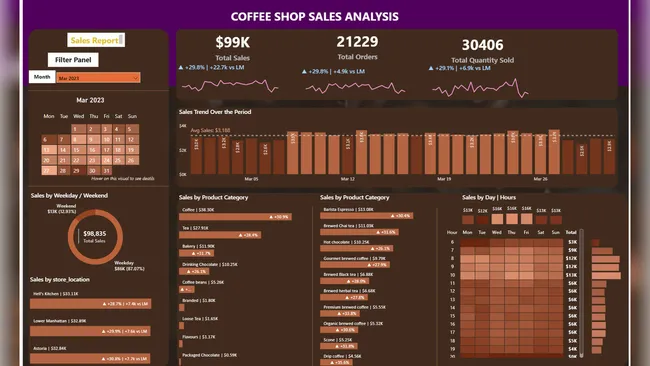Coffee Shop Sales Dashboard
