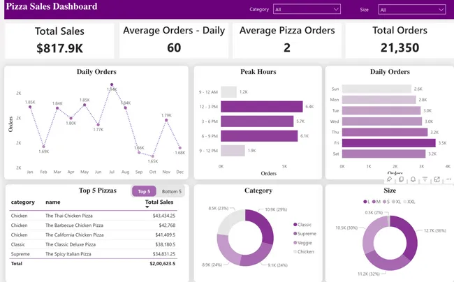Pizza Sales Dashboard