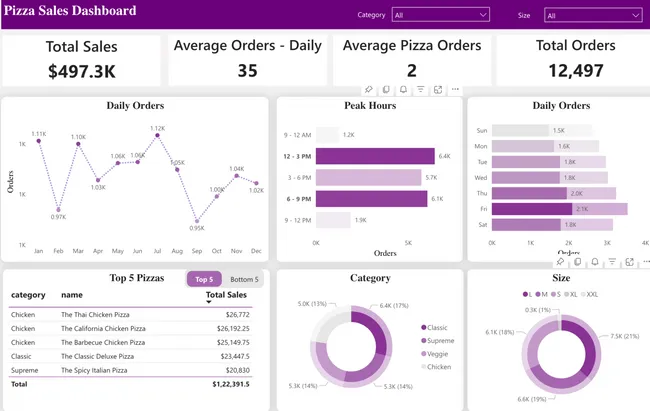 Pizza Sales Dashboard