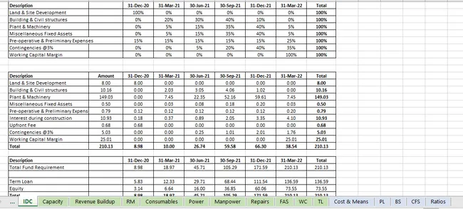 Financing Model for a Refined Edible Oil Manufacturing Unit.
