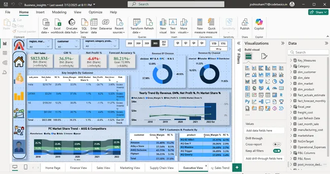 Business Insights for AtliQ Hardware