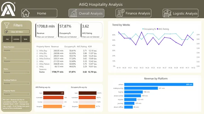 AtliQ Grands Hospitality Analysis