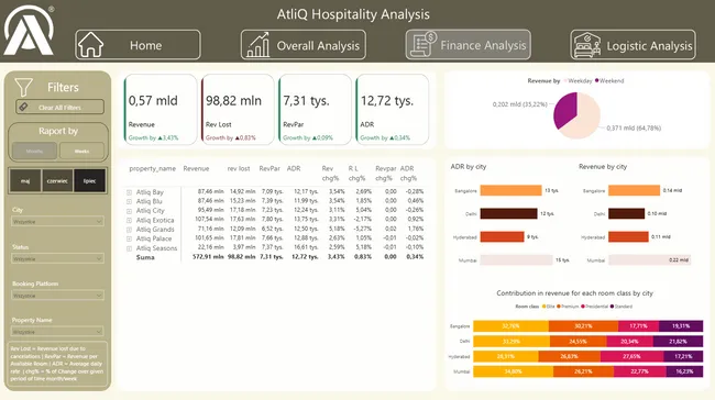 AtliQ Grands Hospitality Analysis