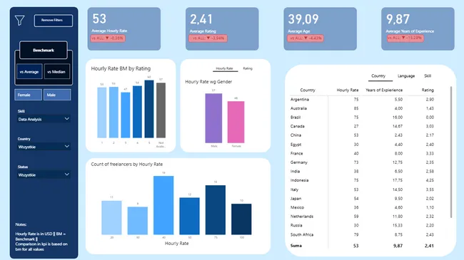 Freelancing Analysis