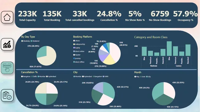 Hospitality Analysis