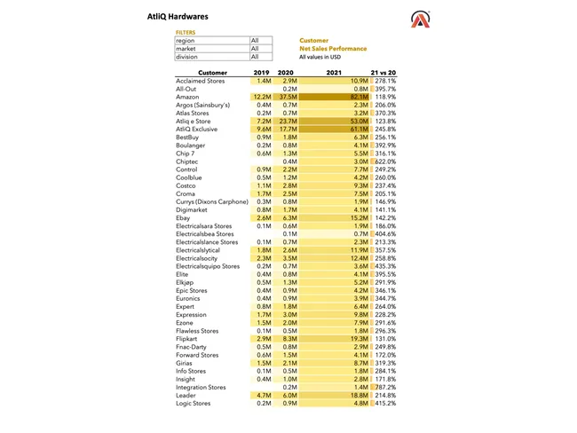 Customer Performance Report