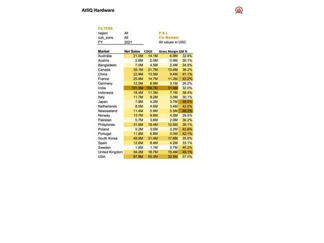 Customer Performance Report