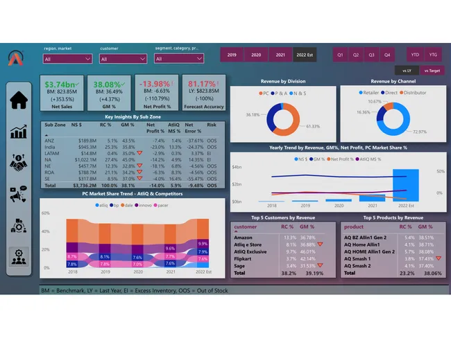 Business Insights 360
