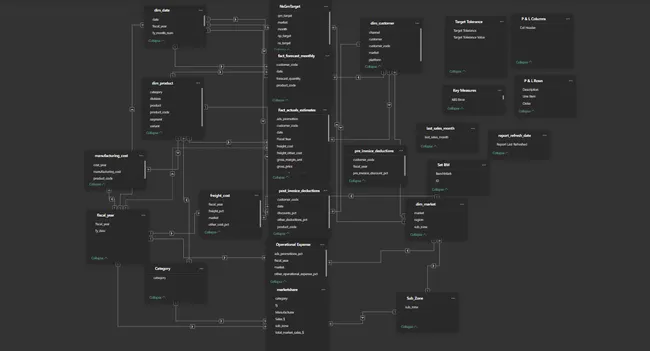 Portfolio - Sai Madan | Codebasics