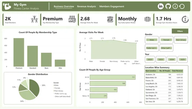 Fitness Membership Analytics