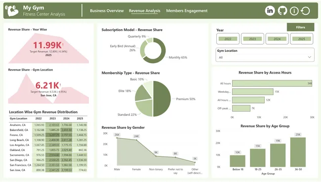 Fitness Membership Analytics