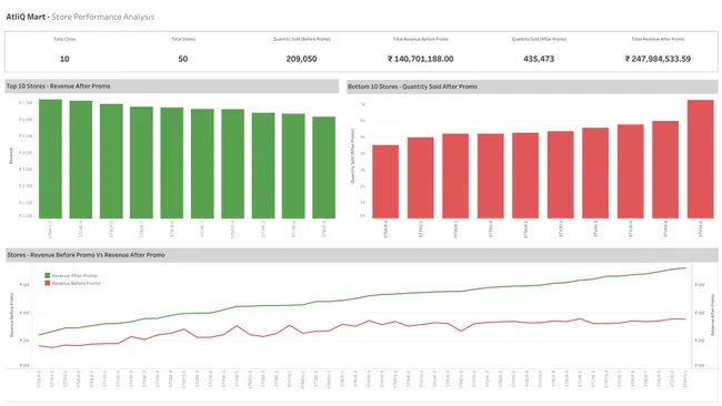 Sales Promotion Insights