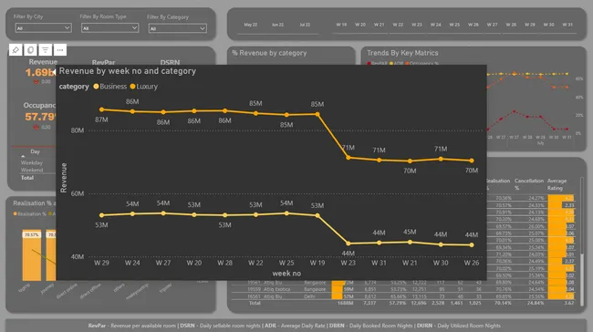 Hotel Revenue Insights